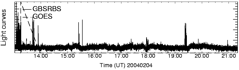 Light curve