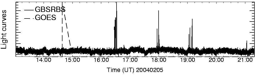 Light curve