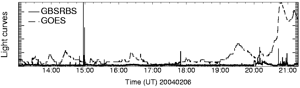 Light curve