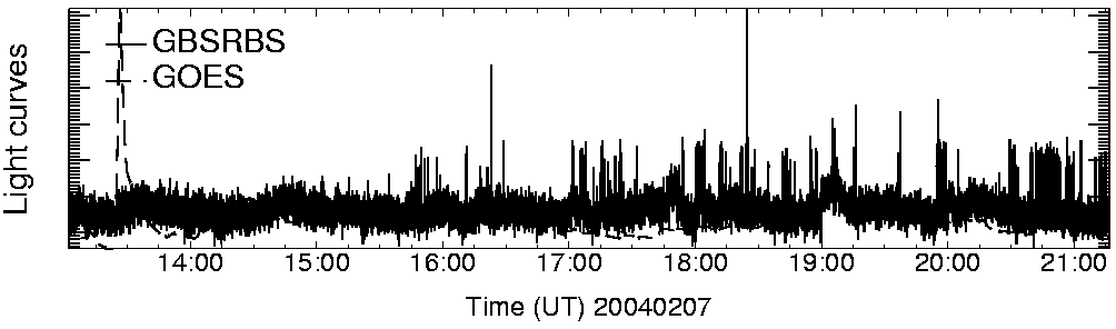 Light curve