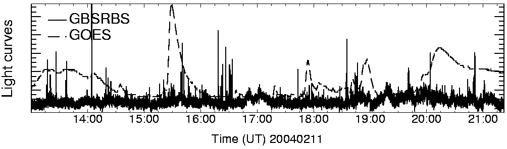 Light curve