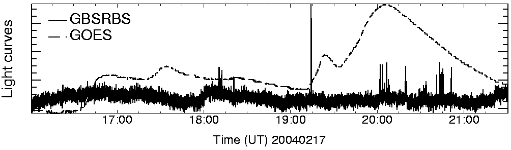 Light curve