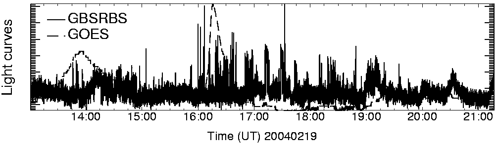 Light curve
