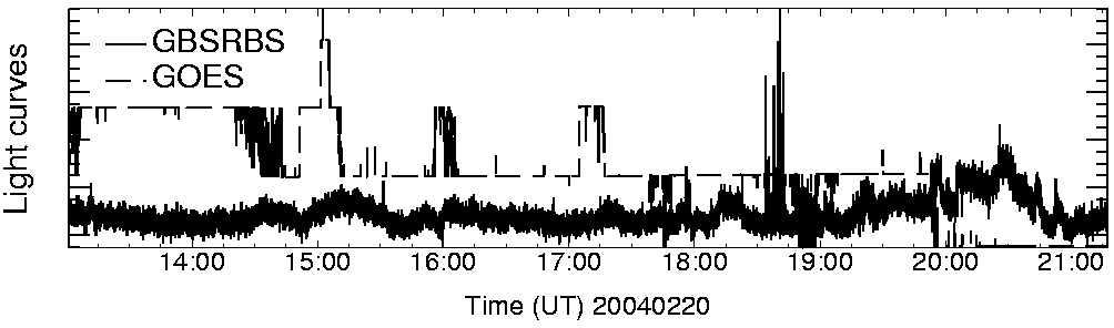 Light curve