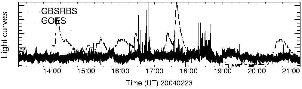 Light curve