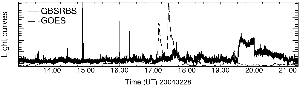Light curve