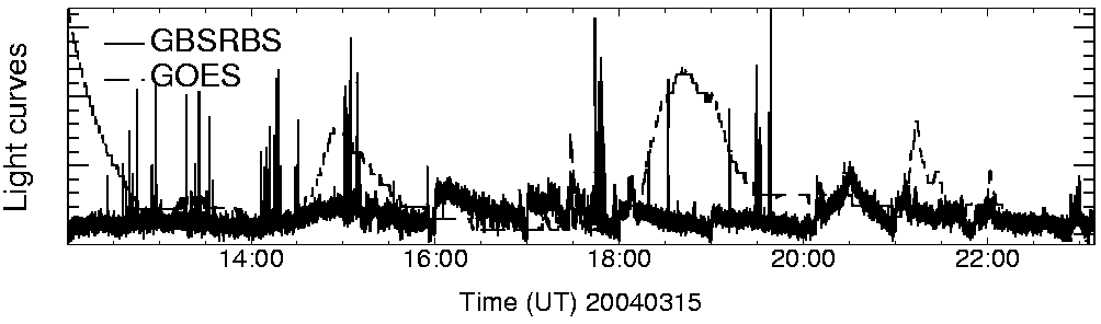 Light curve