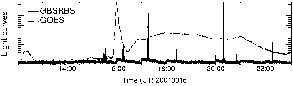 Light curve