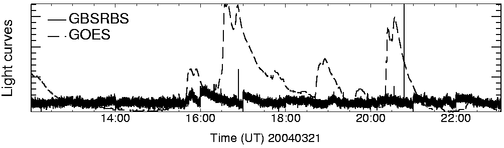 Light curve