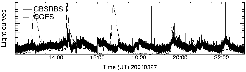 Light curve