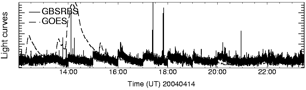 Light curve