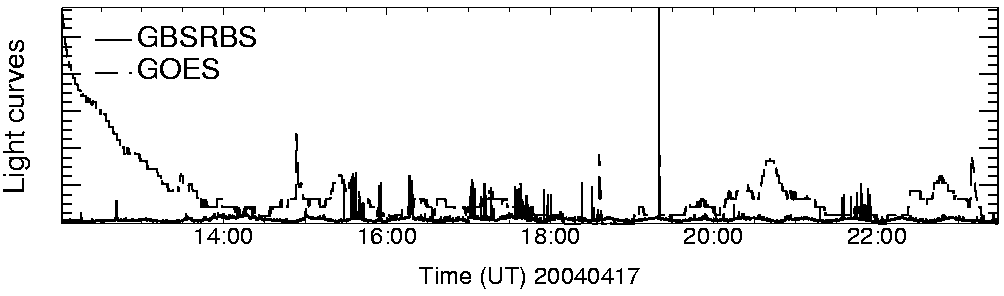 Light curve