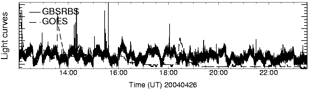 Light curve