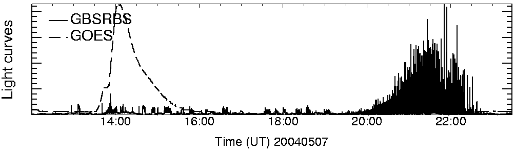 Light curve