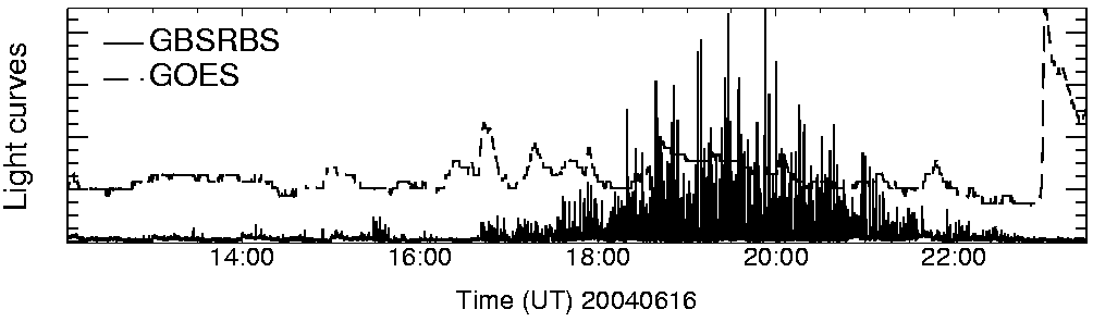 Light curve