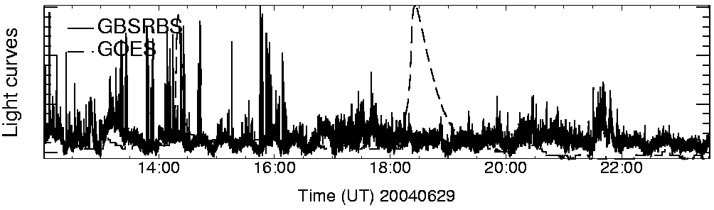 Light curve