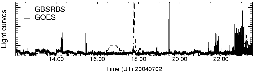 Light curve
