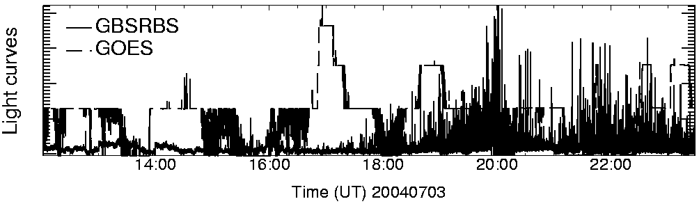 Light curve