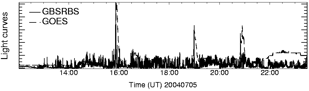 Light curve