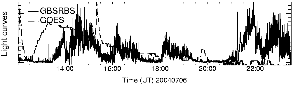 Light curve