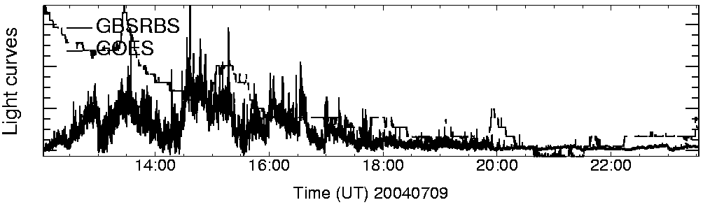 Light curve