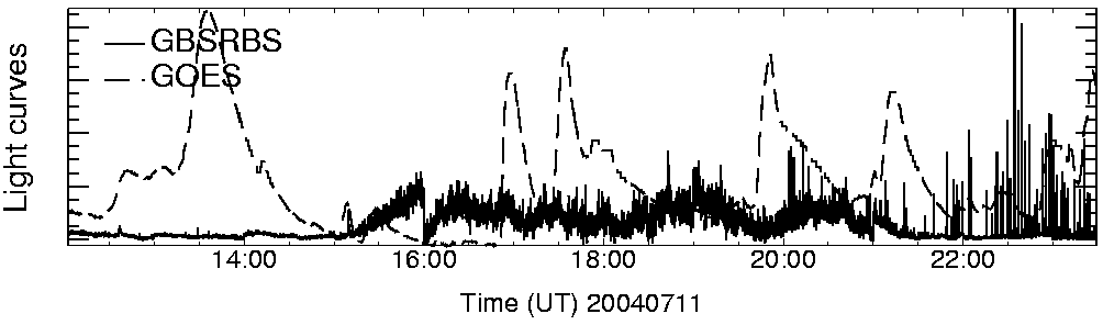 Light curve