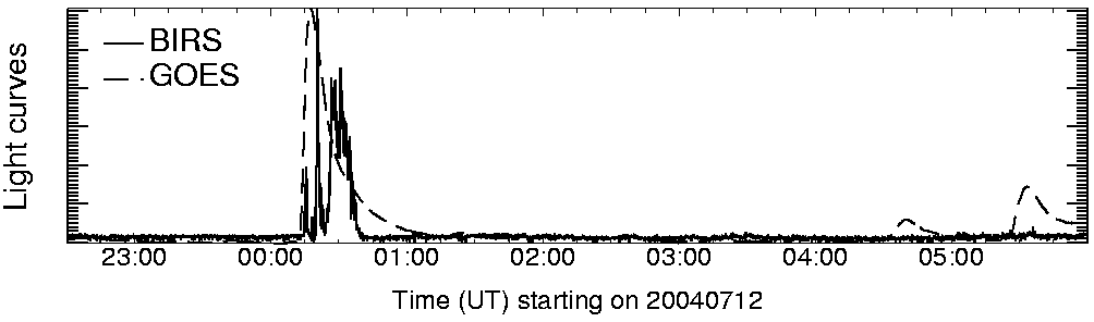 Light curve