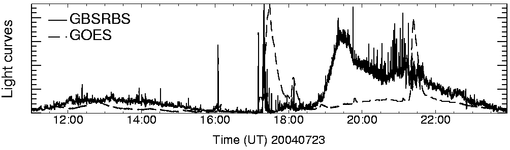 Light curve