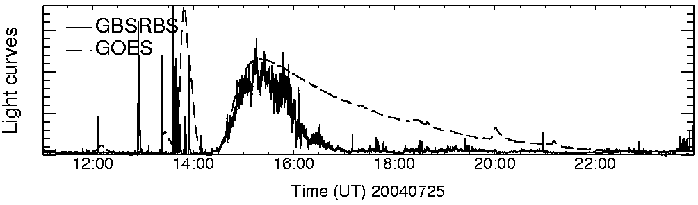 Light curve