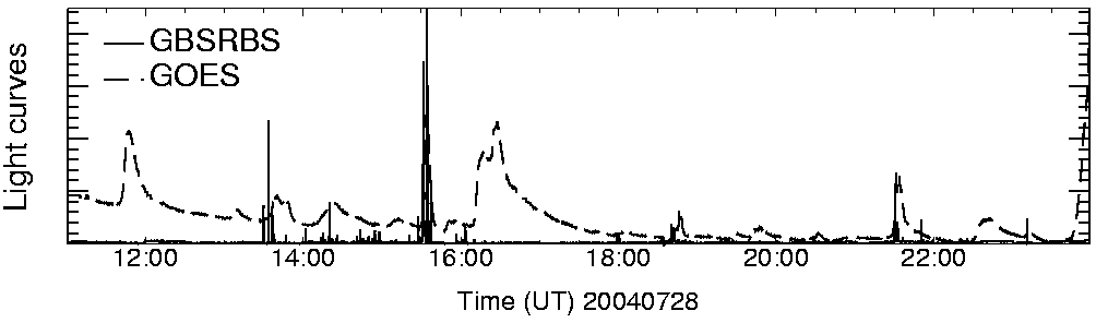 Light curve