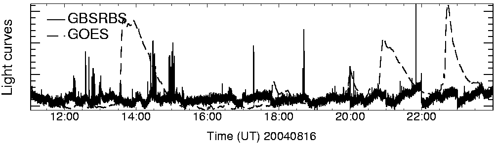 Light curve