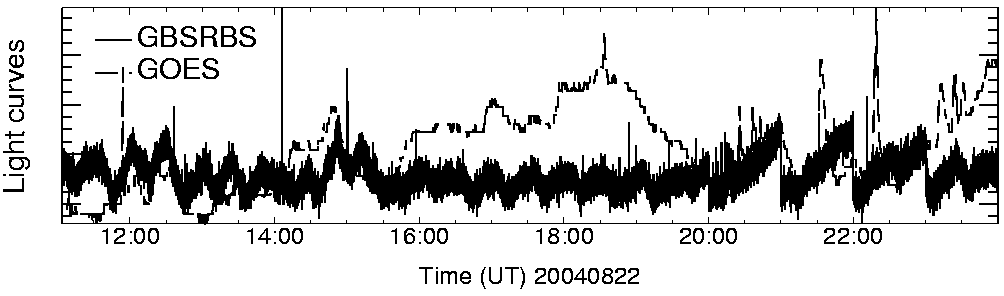 Light curve