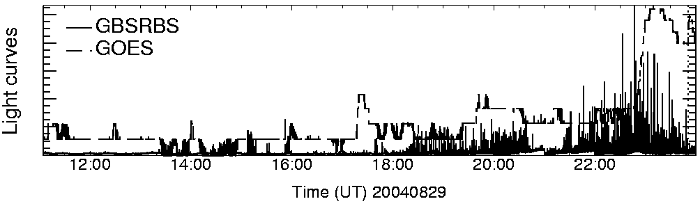 Light curve