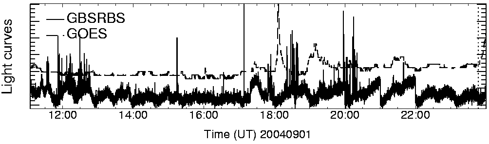 Light curve