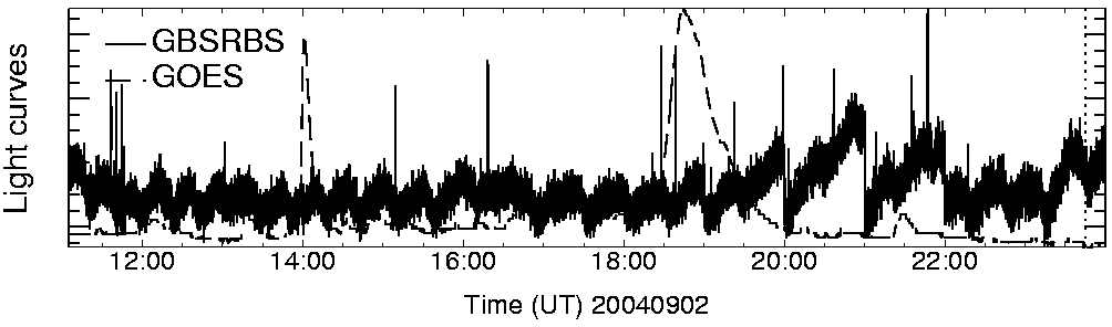 Light curve