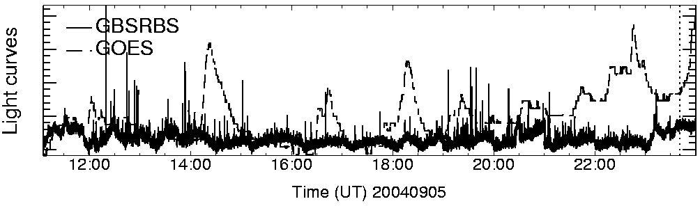Light curve