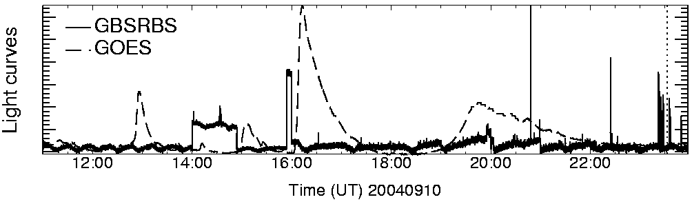 Light curve