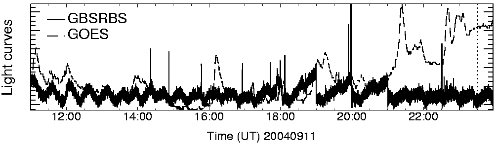 Light curve