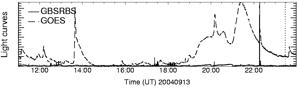 Light curve