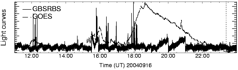 Light curve