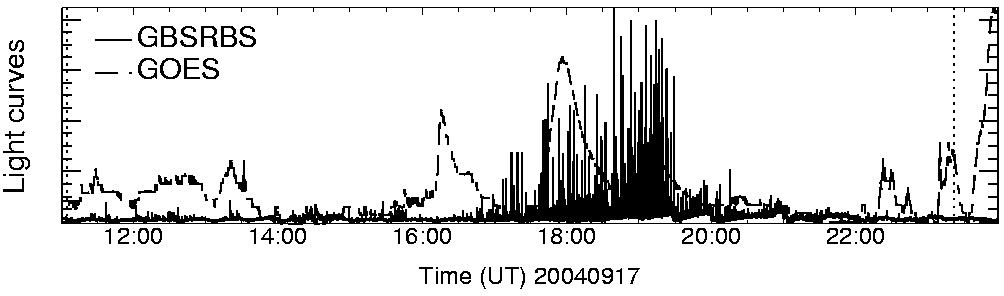 Light curve