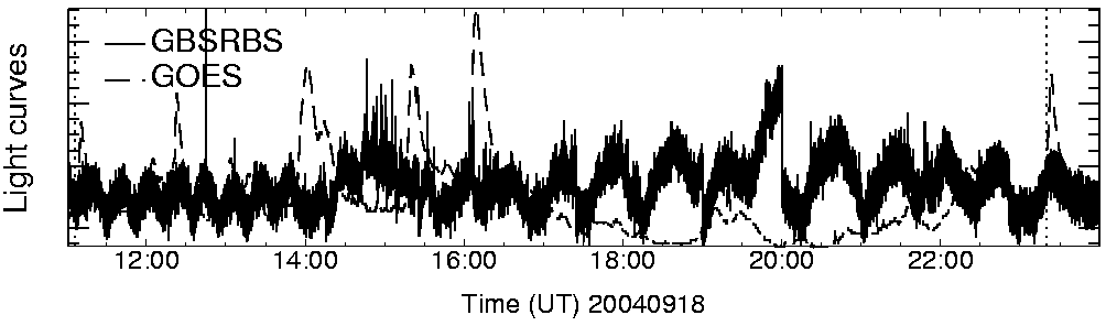 Light curve