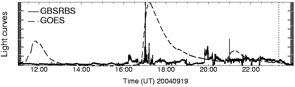 Light curve