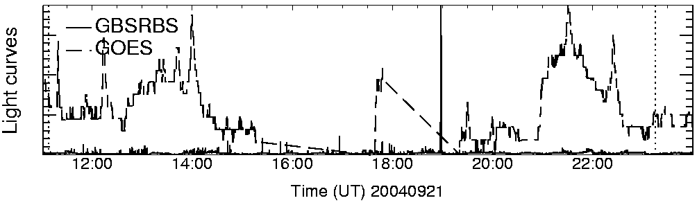 Light curve