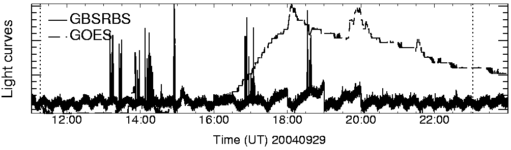 Light curve