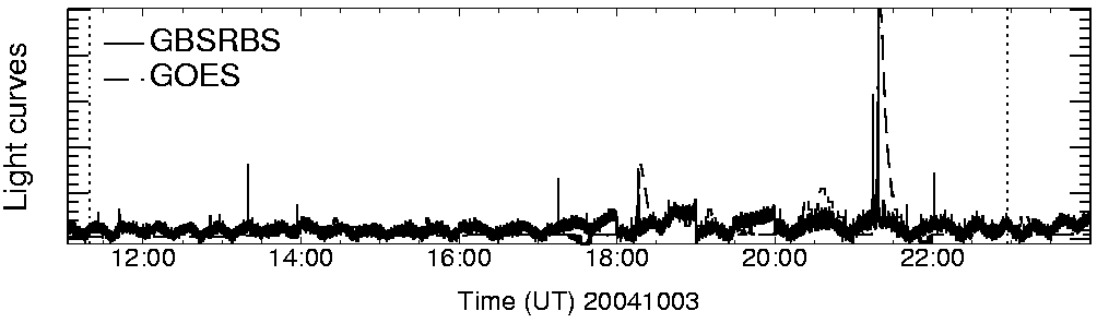 Light curve