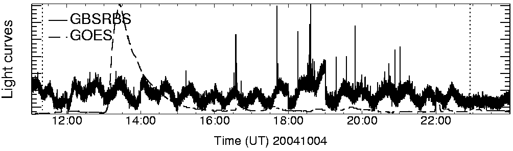 Light curve