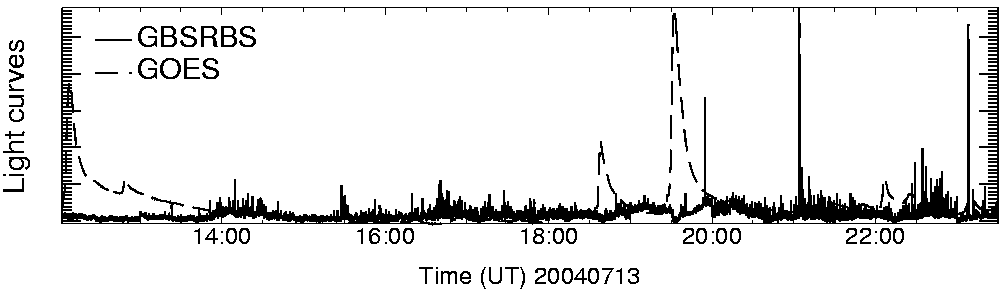 Light curve