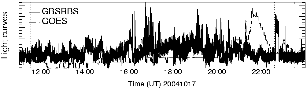 Light curve
