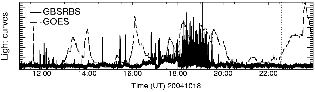 Light curve